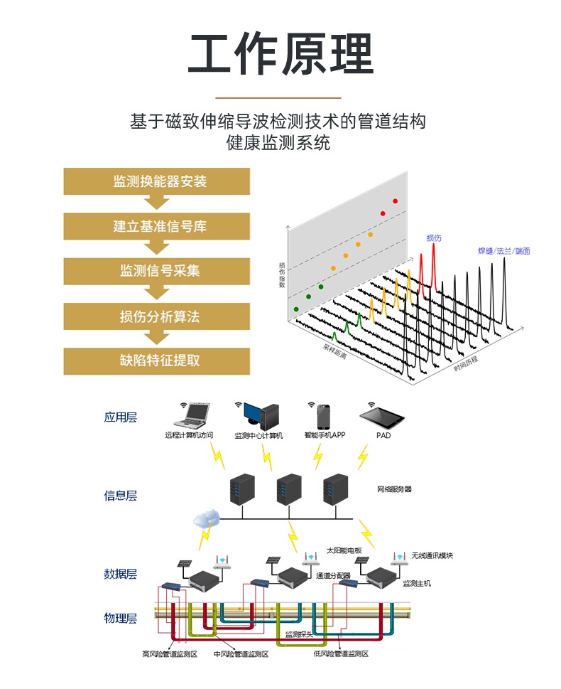 JYPM20管道腐蝕監測系統(圖2)