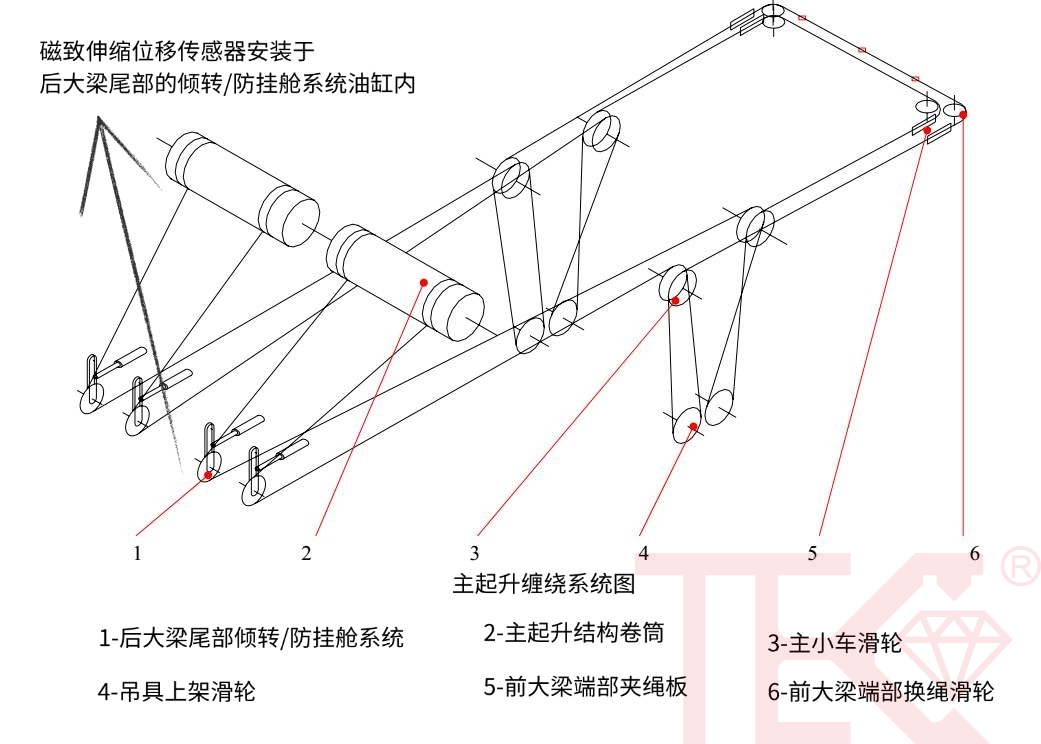 港口黑科技：磁致伸縮位移傳感器在岸橋中的應用(圖1)